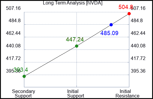 NVDA Long Term Analysis for September 4 2023 NVDA Long Term Analysis for September 4 2023