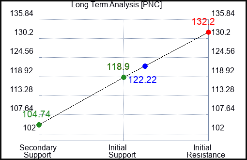 PNC Long Term Analysis for September 4 2023 PNC Long Term Analysis for September 4 2023