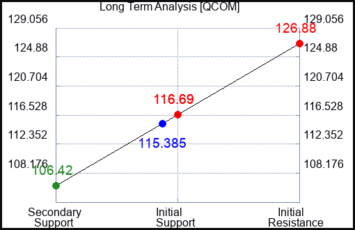 QCOM Long Term Analysis for September 4 2023 QCOM Long Term Analysis for September 4 2023