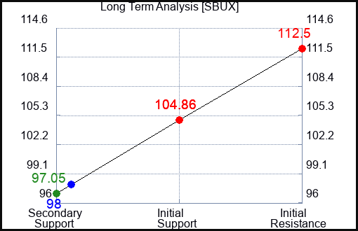SBUX Long Term Analysis for September 4 2023 SBUX Long Term Analysis for September 4 2023