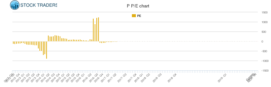 P PE chart