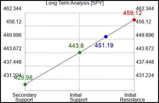 SPY Long Term Analysis for September 4 2023