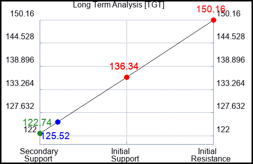 TGT Long Term Analysis for September 4 2023 TGT Long Term Analysis for September 4 2023