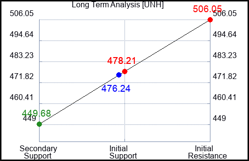 UNH Long Term Analysis for September 5 2023 UNH Long Term Analysis for September 5 2023