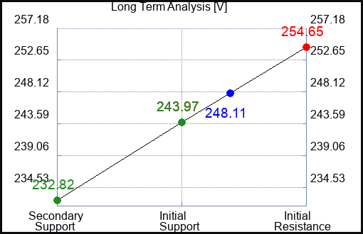 V Long Term Analysis for September 5 2023 V Long Term Analysis for September 5 2023