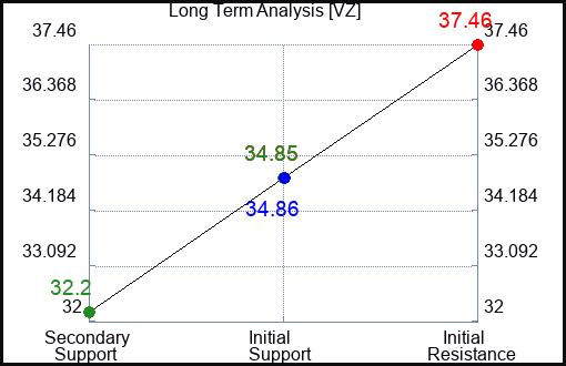 VZ Long Term Analysis for September 5 2023 VZ Long Term Analysis for September 5 2023
