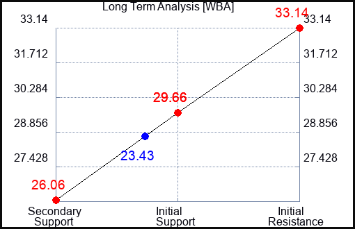 WBA Long Term Analysis for September 5 2023 WBA Long Term Analysis for September 5 2023