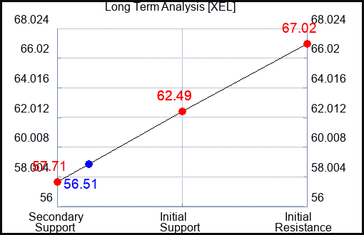 XEL Long Term Analysis for September 5 2023 XEL Long Term Analysis for September 5 2023