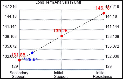 YUM Long Term Analysis for September 5 2023