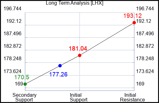 LHX Long Term Analysis for September 5 2023