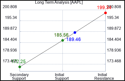 AAPL Long Term Analysis for September 5 2023