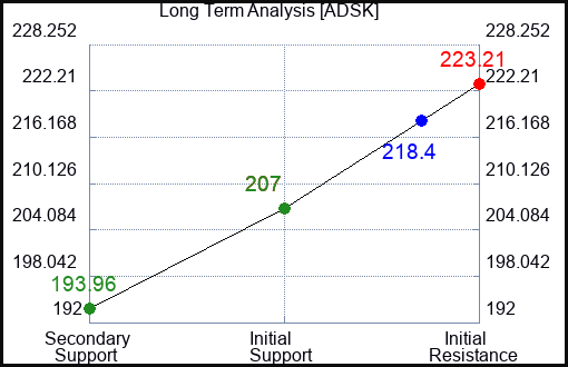 ADSK Long Term Analysis for September 5 2023 ADSK Long Term Analysis for September 5 2023