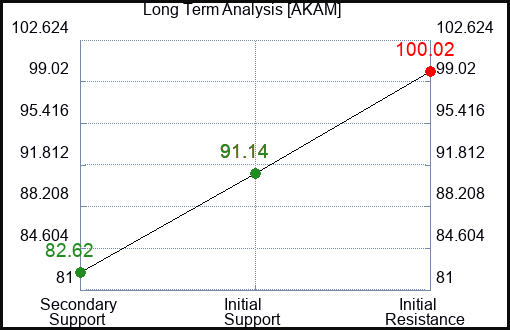 AKAM Long Term Analysis for September 5 2023 AKAM Long Term Analysis for September 5 2023