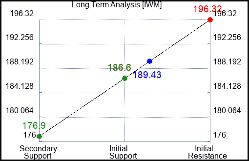 IWM Long Term Analysis for September 5 2023 IWM Long Term Analysis for September 5 2023