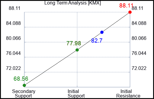 KMX Long Term Analysis for September 5 2023 KMX Long Term Analysis for September 5 2023