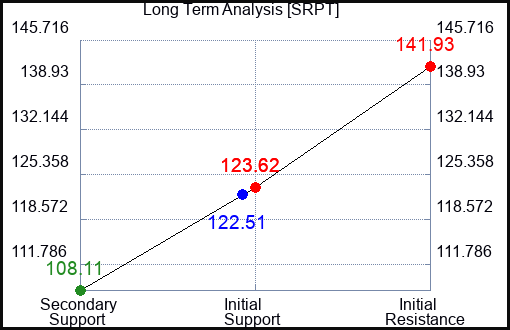 SRPT Long Term Analysis for September 5 2023 SRPT Long Term Analysis for September 5 2023