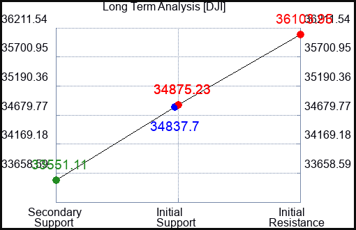 DJI Long Term Analysis for September 5 2023 DJI Long Term Analysis for September 5 2023