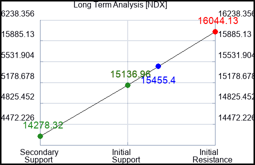 NDX Long Term Analysis for September 5 2023 NDX Long Term Analysis for September 5 2023