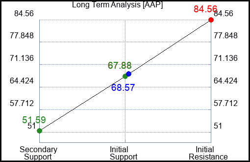 AAP Long Term Analysis for September 5 2023