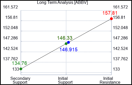 ABBV Long Term Analysis for September 5 2023 ABBV Long Term Analysis for September 5 2023