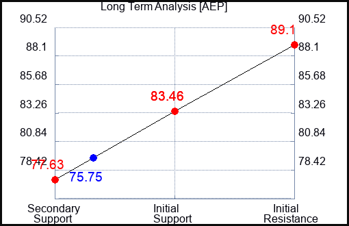 AEP Long Term Analysis for September 5 2023 AEP Long Term Analysis for September 5 2023