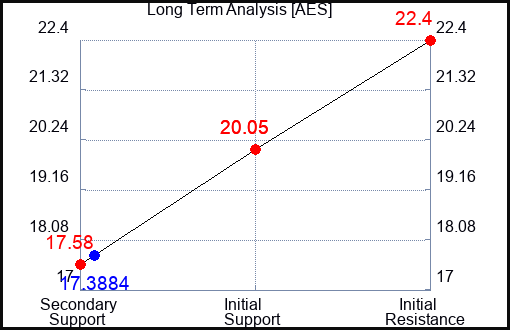 AES Long Term Analysis for September 5 2023