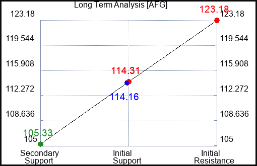 AFG Long Term Analysis for September 5 2023 AFG Long Term Analysis for September 5 2023