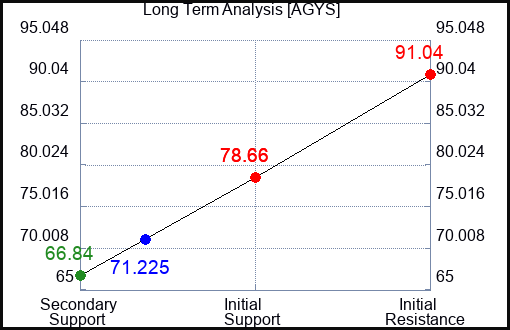 AGYS Long Term Analysis for September 5 2023 AGYS Long Term Analysis for September 5 2023