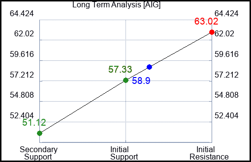AIG Long Term Analysis for September 5 2023 AIG Long Term Analysis for September 5 2023