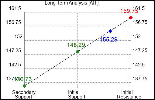 AIT Long Term Analysis for September 5 2023