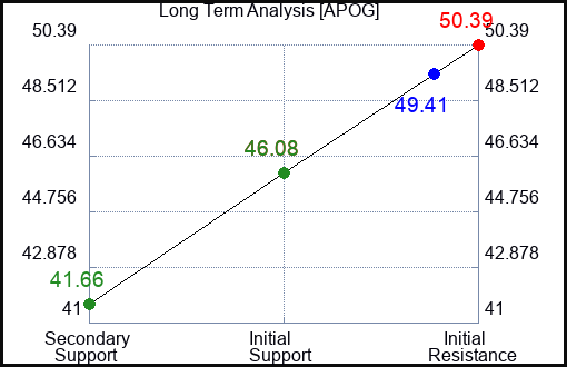 APOG Long Term Analysis for September 5 2023 APOG Long Term Analysis for September 5 2023