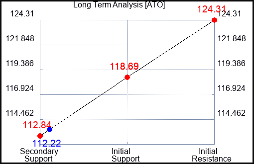 ATO Long Term Analysis for September 5 2023 ATO Long Term Analysis for September 5 2023
