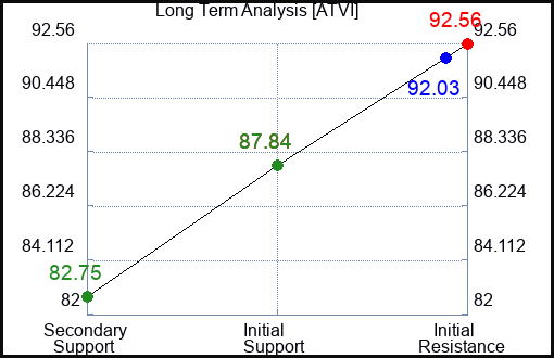 ATVI Long Term Analysis for September 5 2023
