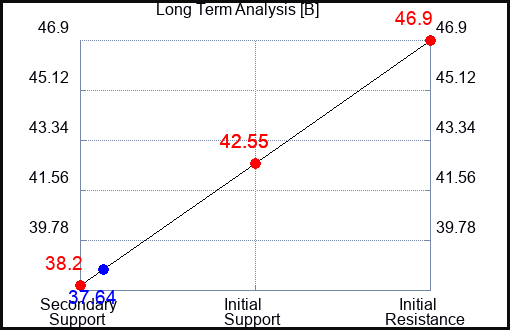 B Long Term Analysis for September 6 2023