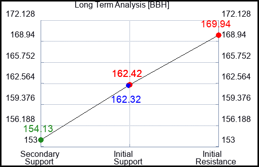 BBH Long Term Analysis for September 6 2023 BBH Long Term Analysis for September 6 2023