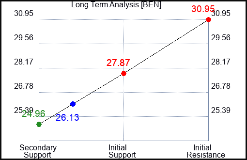 BEN Long Term Analysis for September 6 2023