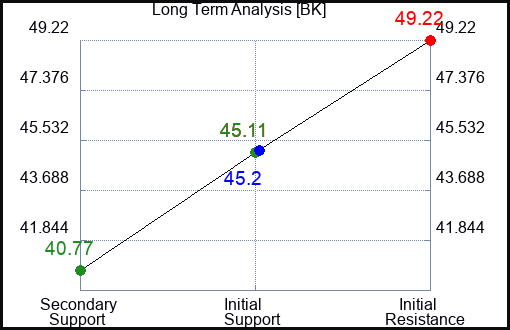 BK Long Term Analysis for September 6 2023 BK Long Term Analysis for September 6 2023