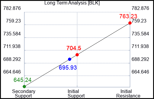 BLK Long Term Analysis for September 6 2023