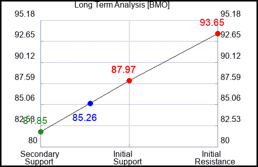 BMO Long Term Analysis for September 6 2023 BMO Long Term Analysis for September 6 2023