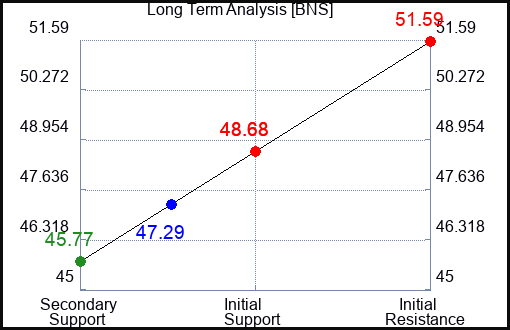 BNS Long Term Analysis for September 6 2023 BNS Long Term Analysis for September 6 2023