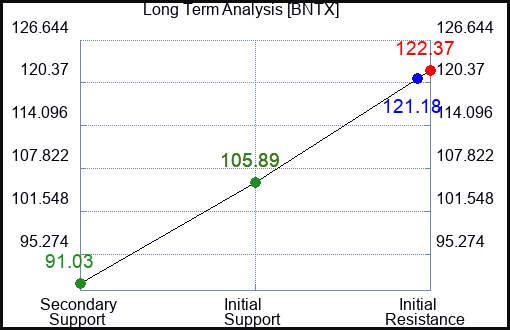BNTX Long Term Analysis for September 6 2023 BNTX Long Term Analysis for September 6 2023