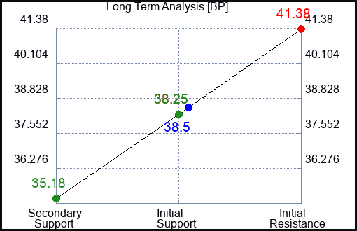 BP Long Term Analysis for September 6 2023