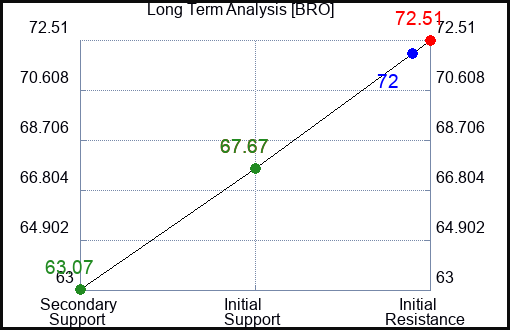 BRO Long Term Analysis for September 6 2023 BRO Long Term Analysis for September 6 2023