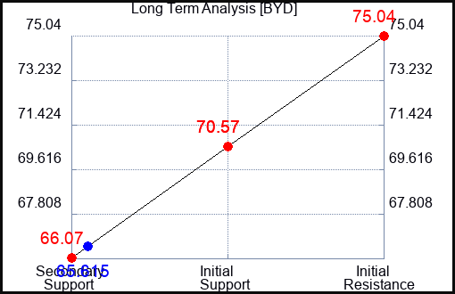 BYD Long Term Analysis for September 6 2023