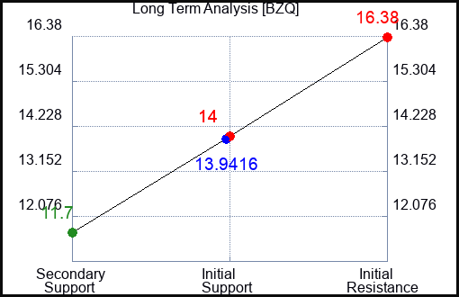 BZQ Long Term Analysis for September 6 2023 BZQ Long Term Analysis for September 6 2023