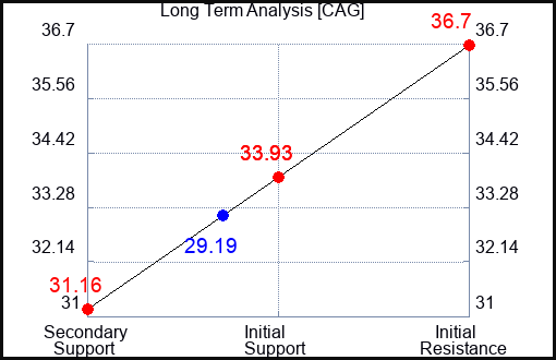 CAG Long Term Analysis for September 6 2023 CAG Long Term Analysis for September 6 2023