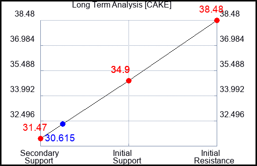 CAKE Long Term Analysis for September 6 2023 CAKE Long Term Analysis for September 6 2023