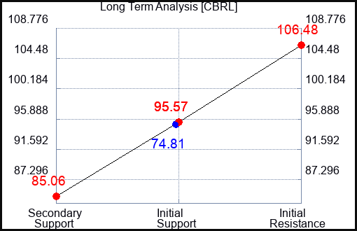 CBRL Long Term Analysis for September 6 2023 CBRL Long Term Analysis for September 6 2023