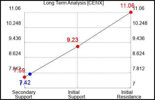CENX Long Term Analysis for September 6 2023 CENX Long Term Analysis for September 6 2023