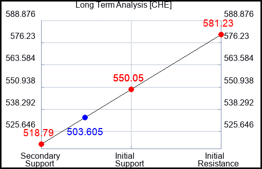 CHE Long Term Analysis for September 6 2023 CHE Long Term Analysis for September 6 2023